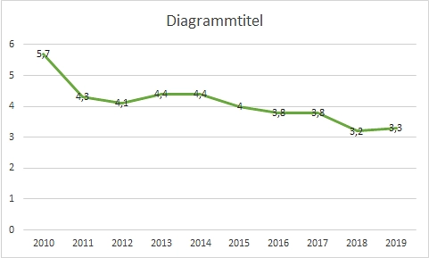 Arbeitslosenquote&nbsp;&copy;&nbsp;Samtgemeinde Hambergen