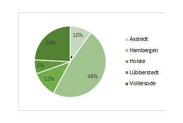 Einwohnerzahlen&nbsp;&copy;&nbsp;Samtgemeinde Hambergen