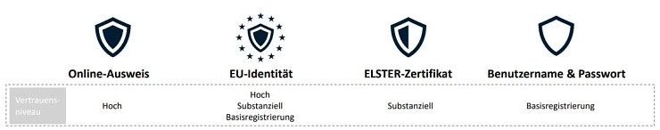 Darstellung der verschiedenen Vertrauensniveaus bei der BundID mit Icons&nbsp;&copy;&nbsp;Bundesministerium für Inneres und Heimat